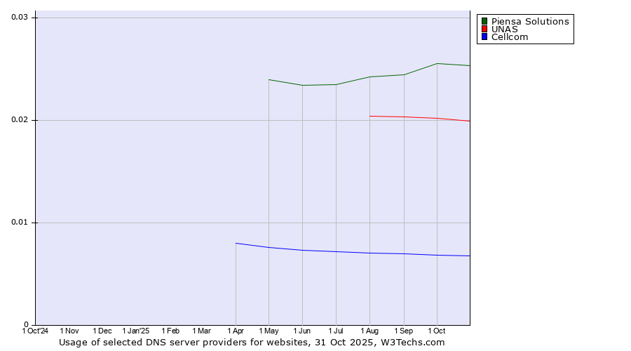 Historical trends in the usage of Piensa Solutions vs. UNAS vs. Cellcom