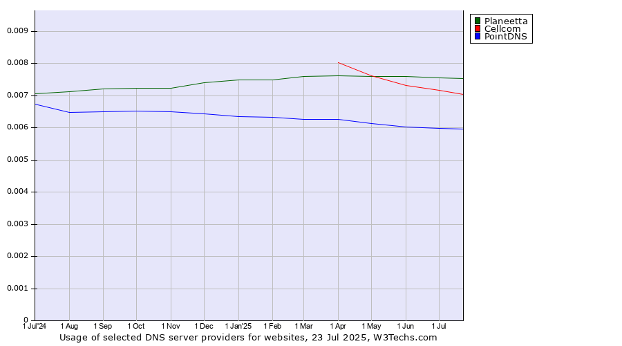 Historical trends in the usage of Planeetta vs. Cellcom vs. PointDNS