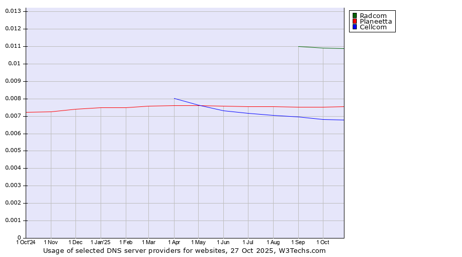 Historical trends in the usage of Radcom vs. Planeetta vs. Cellcom