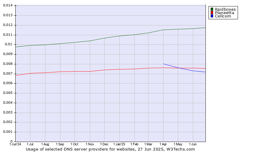 Historical trends in the usage of Raidboxes vs. Planeetta vs. Cellcom