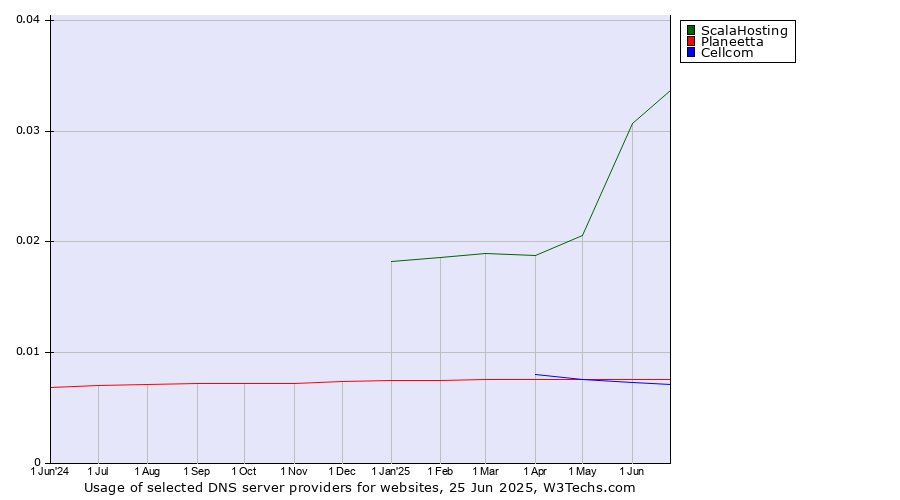 Historical trends in the usage of ScalaHosting vs. Planeetta vs. Cellcom
