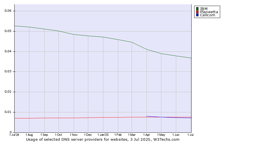 Historical trends in the usage of IBM vs. Planeetta vs. Cellcom