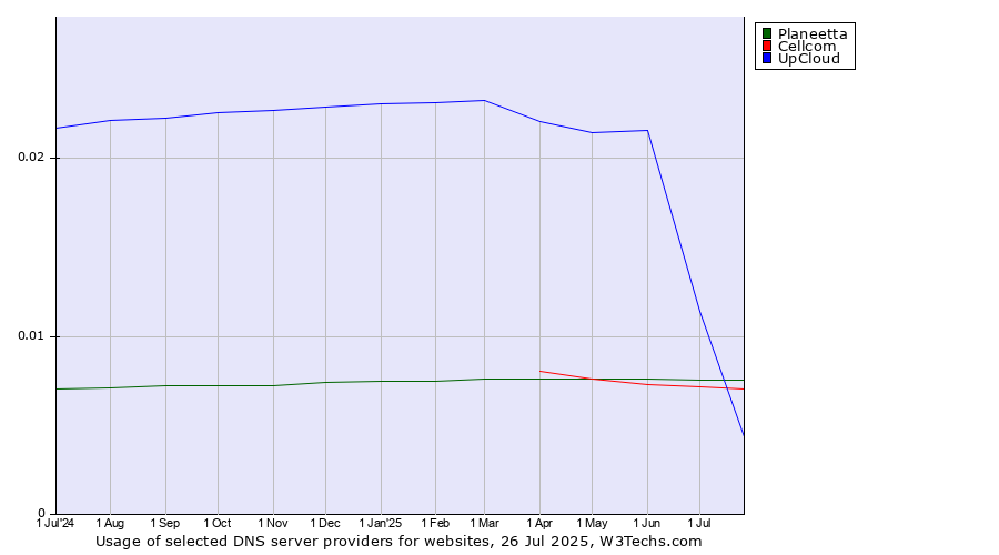 Historical trends in the usage of Planeetta vs. Cellcom vs. UpCloud
