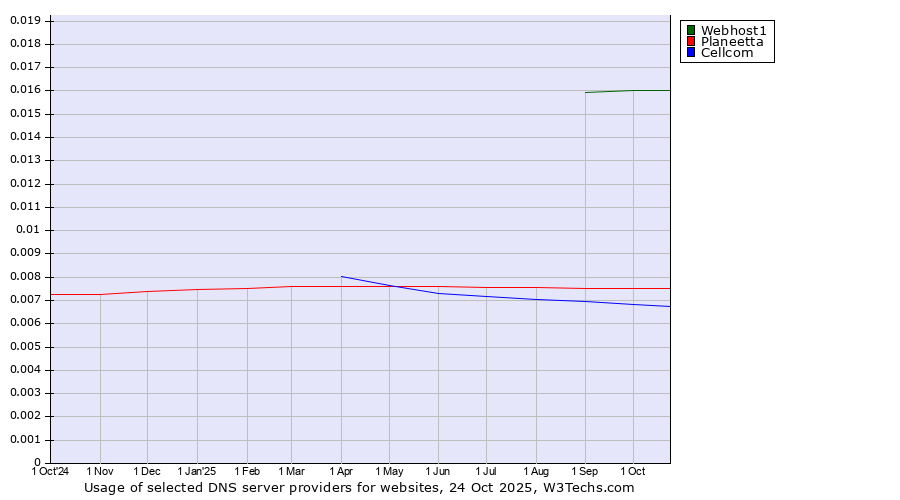 Historical trends in the usage of Webhost1 vs. Planeetta vs. Cellcom