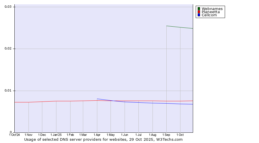 Historical trends in the usage of Webnames vs. Planeetta vs. Cellcom
