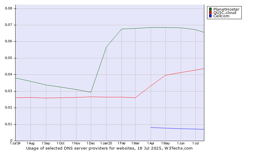 Historical trends in the usage of PlanetHoster vs. QUIC.cloud vs. Cellcom