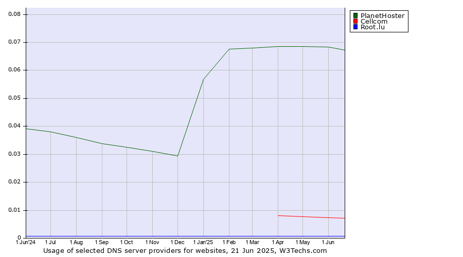 Historical trends in the usage of PlanetHoster vs. Cellcom vs. Root.lu
