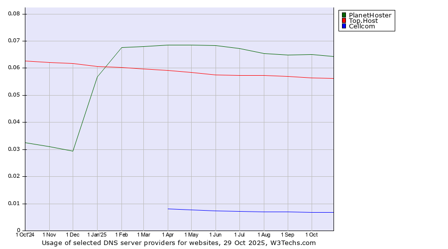 Historical trends in the usage of PlanetHoster vs. Top.Host vs. Cellcom