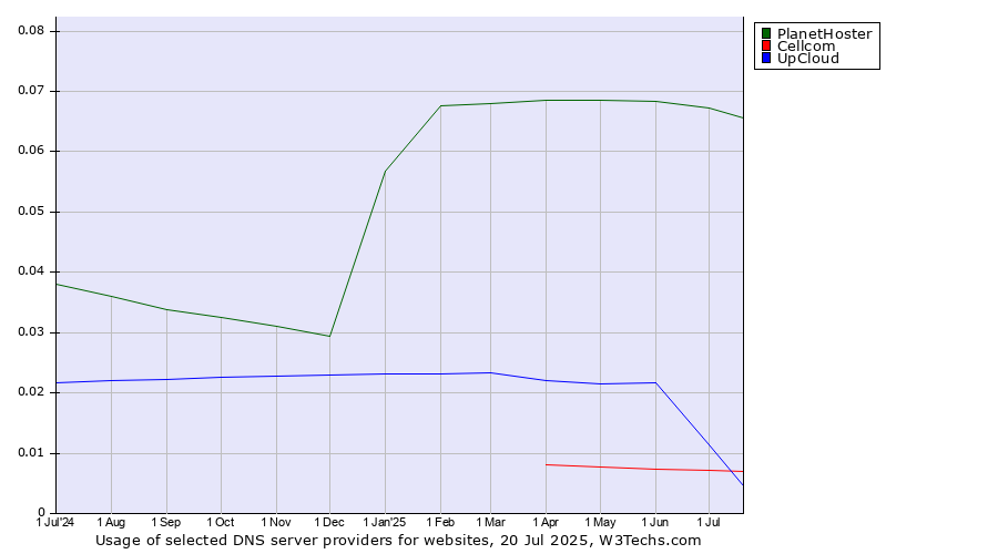 Historical trends in the usage of PlanetHoster vs. UpCloud vs. Cellcom