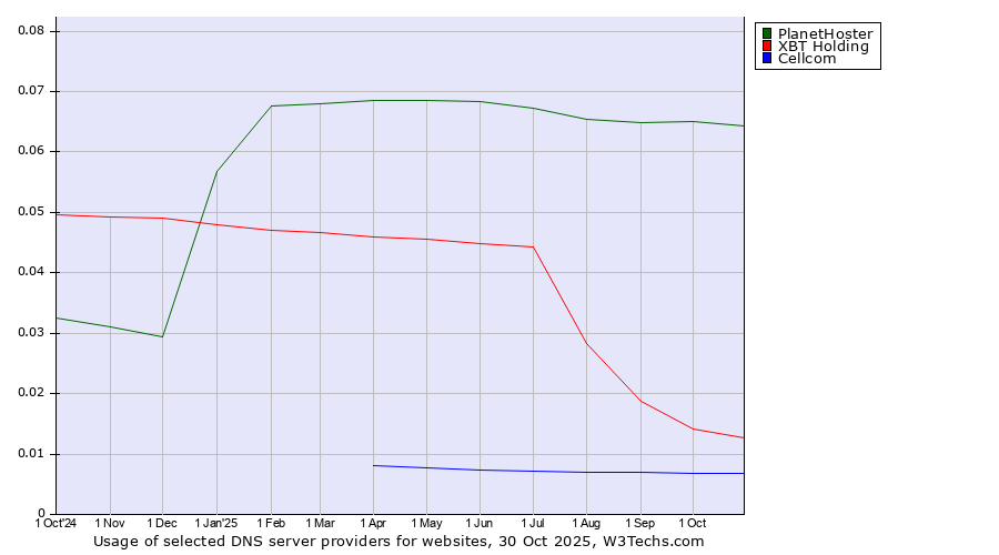 Historical trends in the usage of PlanetHoster vs. XBT Holding vs. Cellcom