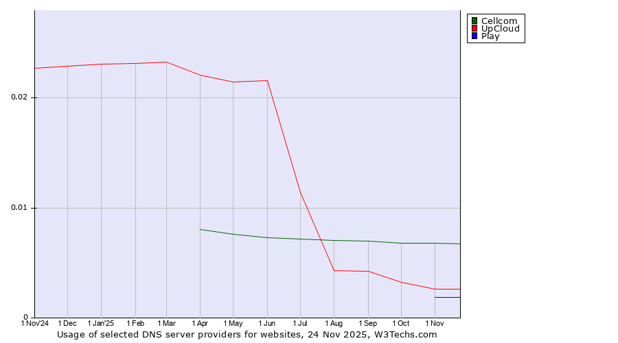 Historical trends in the usage of Cellcom vs. UpCloud vs. Play