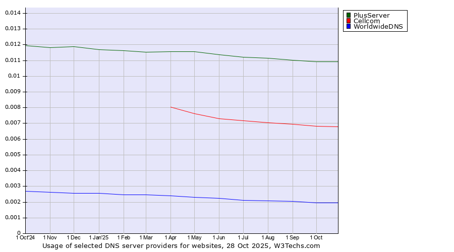 Historical trends in the usage of PlusServer vs. Cellcom vs. WorldwideDNS