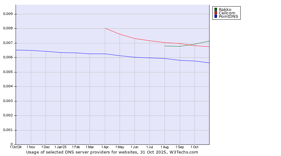 Historical trends in the usage of Rakko vs. Cellcom vs. PointDNS