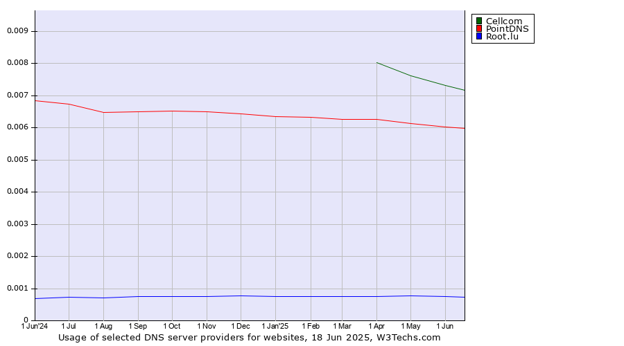 Historical trends in the usage of Cellcom vs. PointDNS vs. Root.lu