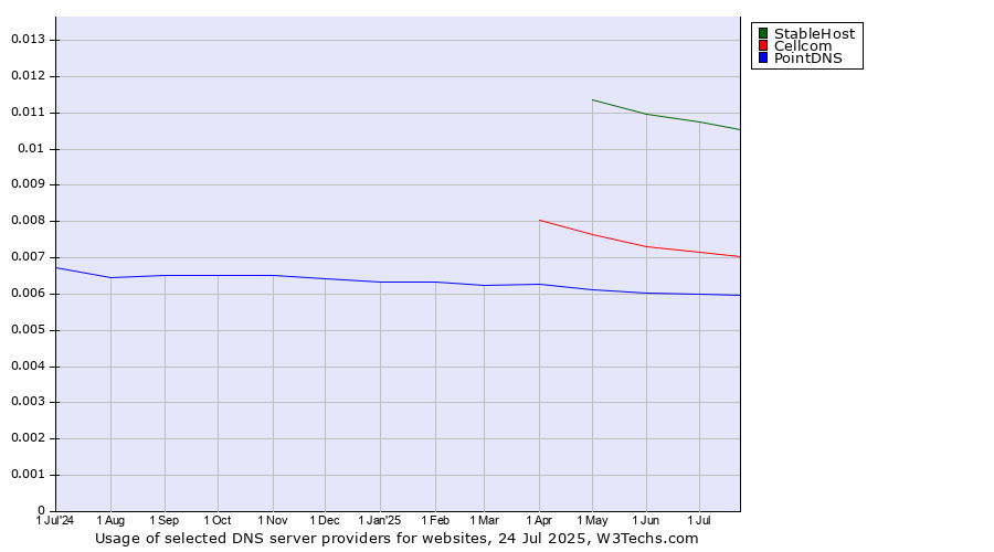 Historical trends in the usage of StableHost vs. Cellcom vs. PointDNS