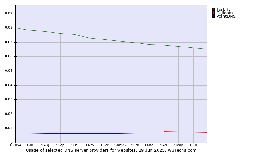 Historical trends in the usage of Turbify vs. Cellcom vs. PointDNS