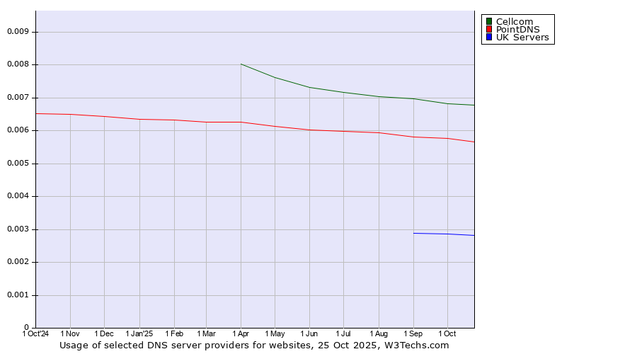 Historical trends in the usage of Cellcom vs. PointDNS vs. UK Servers