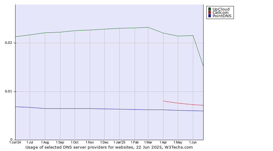 Historical trends in the usage of UpCloud vs. Cellcom vs. PointDNS