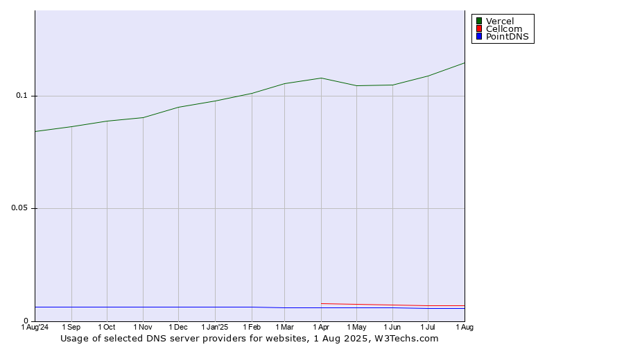 Historical trends in the usage of Vercel vs. Cellcom vs. PointDNS