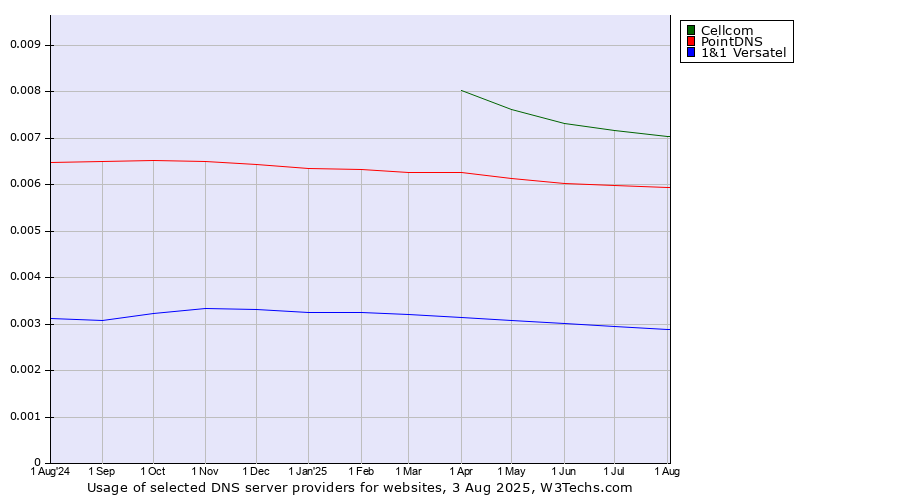Historical trends in the usage of Cellcom vs. PointDNS vs. 1&1 Versatel