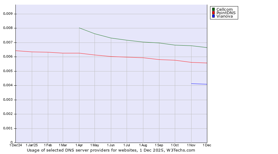 Historical trends in the usage of Cellcom vs. PointDNS vs. Vianova
