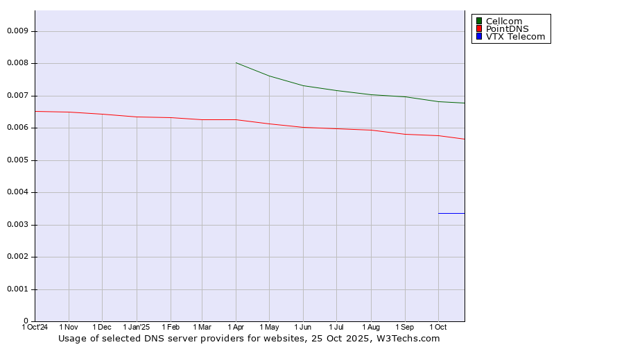 Historical trends in the usage of Cellcom vs. PointDNS vs. VTX Telecom
