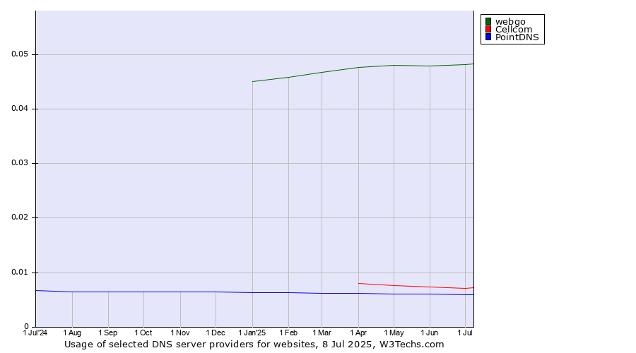 Historical trends in the usage of webgo vs. Cellcom vs. PointDNS