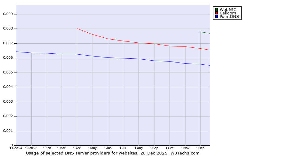 Historical trends in the usage of WebNIC vs. Cellcom vs. PointDNS