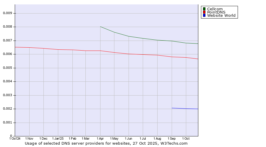 Historical trends in the usage of Cellcom vs. PointDNS vs. Website World