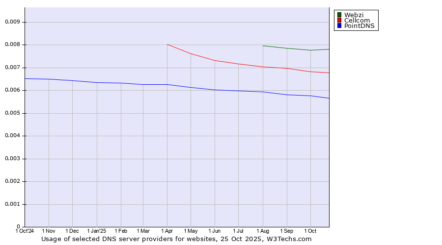 Historical trends in the usage of Webzi vs. Cellcom vs. PointDNS