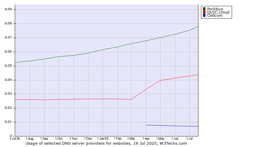 Historical trends in the usage of Porkbun vs. QUIC.cloud vs. Cellcom