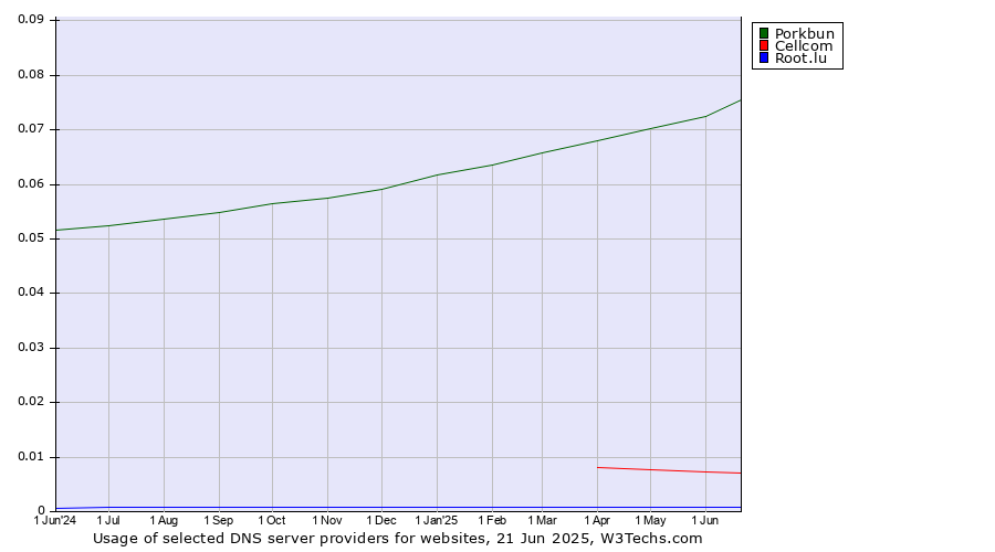 Historical trends in the usage of Porkbun vs. Cellcom vs. Root.lu