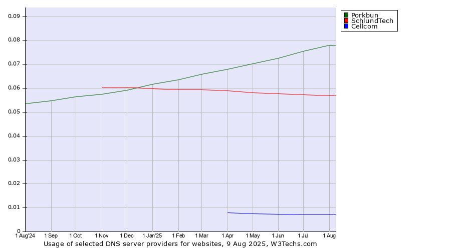 Historical trends in the usage of Porkbun vs. SchlundTech vs. Cellcom