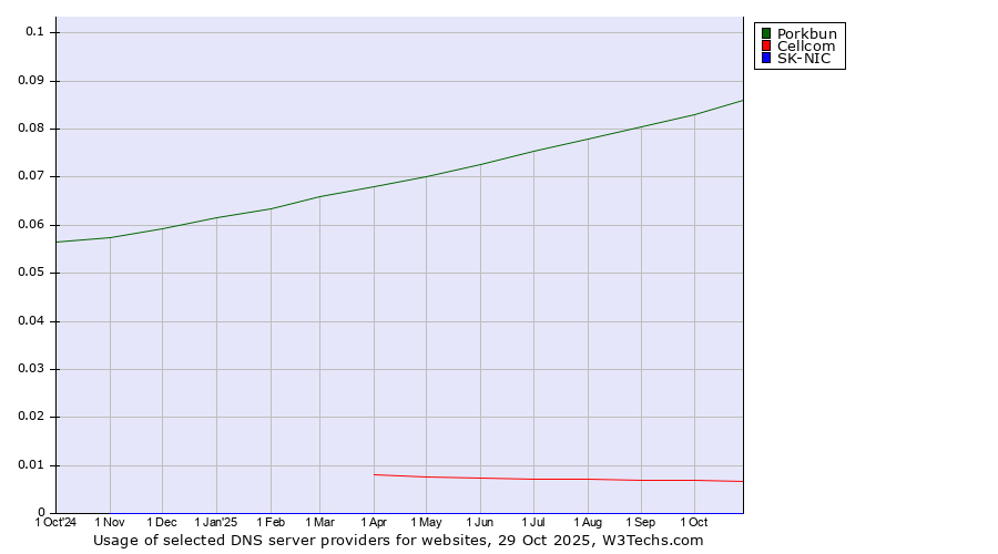 Historical trends in the usage of Porkbun vs. Cellcom vs. SK-NIC