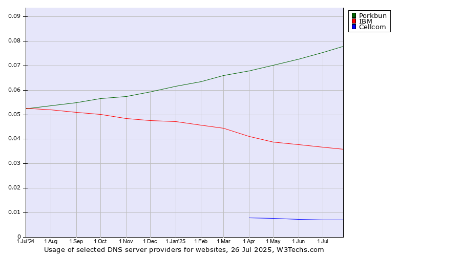 Historical trends in the usage of Porkbun vs. IBM vs. Cellcom