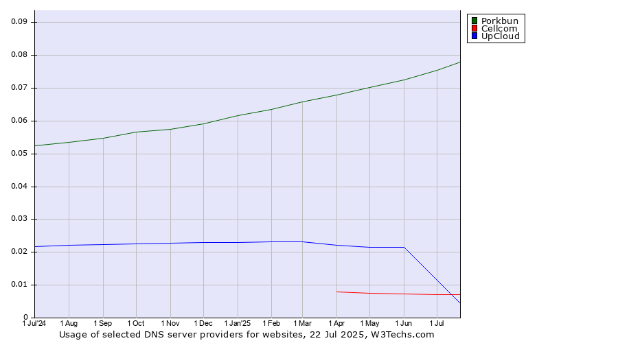 Historical trends in the usage of Porkbun vs. UpCloud vs. Cellcom