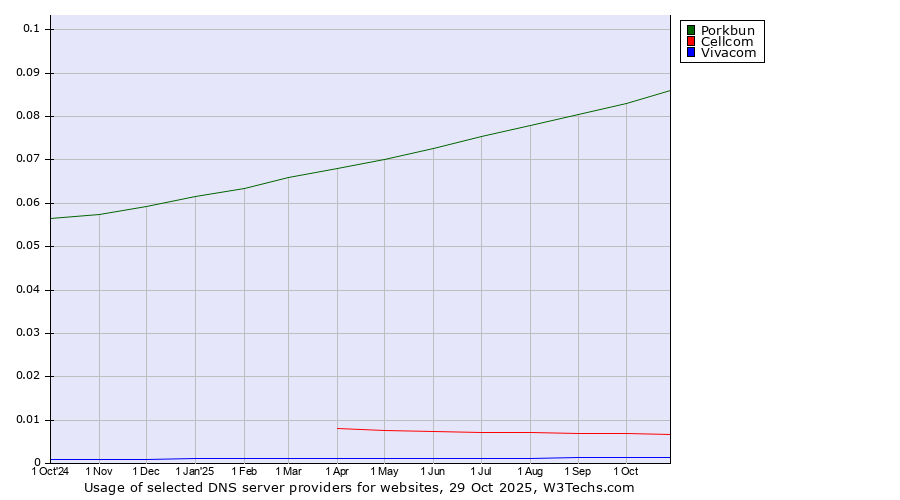 Historical trends in the usage of Porkbun vs. Cellcom vs. Vivacom