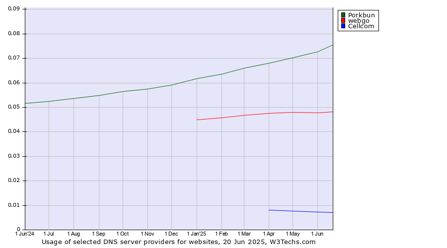Historical trends in the usage of Porkbun vs. webgo vs. Cellcom