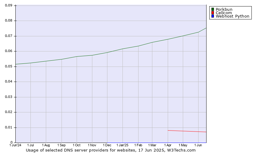 Historical trends in the usage of Porkbun vs. Cellcom vs. Webhost Python