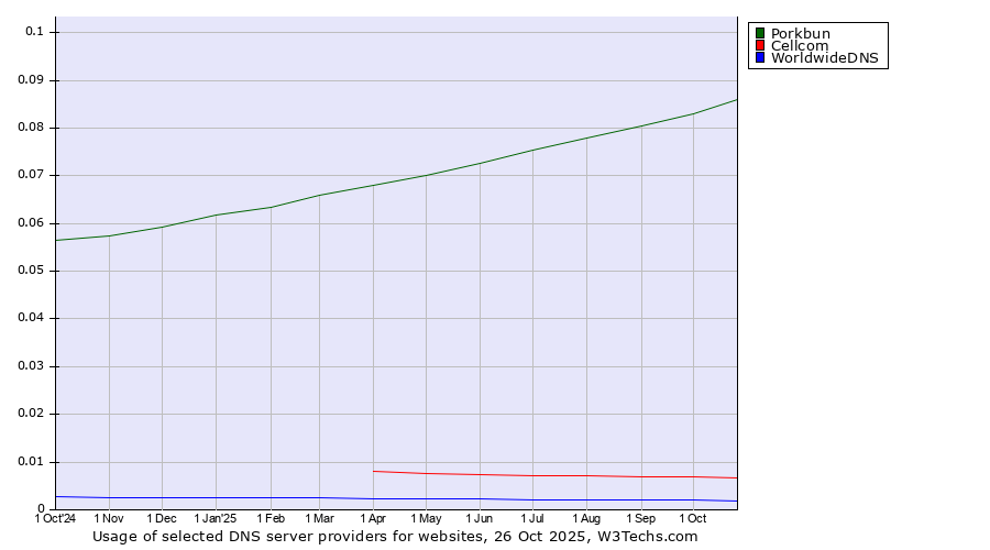 Historical trends in the usage of Porkbun vs. Cellcom vs. WorldwideDNS