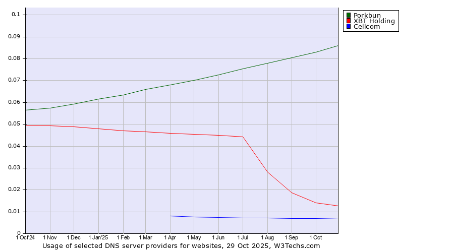 Historical trends in the usage of Porkbun vs. XBT Holding vs. Cellcom