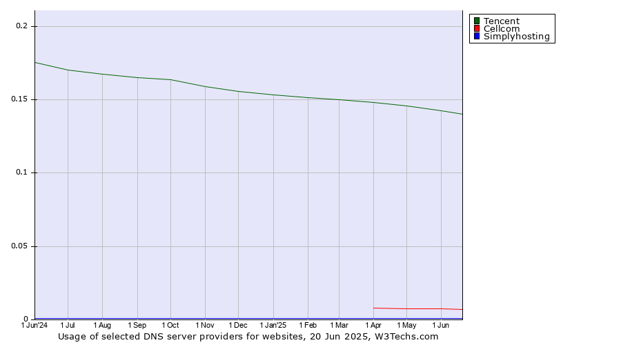 Historical trends in the usage of Tencent vs. Cellcom vs. Simplyhosting
