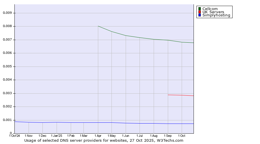 Historical trends in the usage of Cellcom vs. UK Servers vs. Simplyhosting