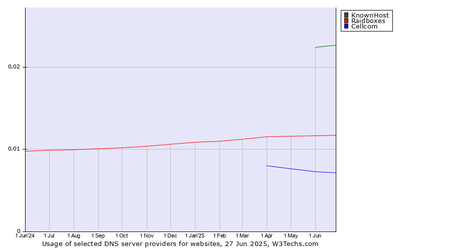 Historical trends in the usage of KnownHost vs. Raidboxes vs. Cellcom