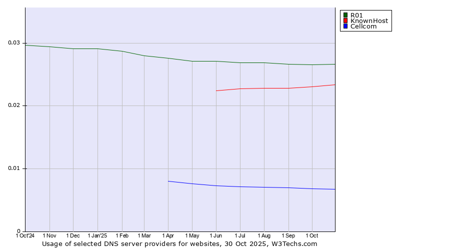 Historical trends in the usage of R01 vs. KnownHost vs. Cellcom