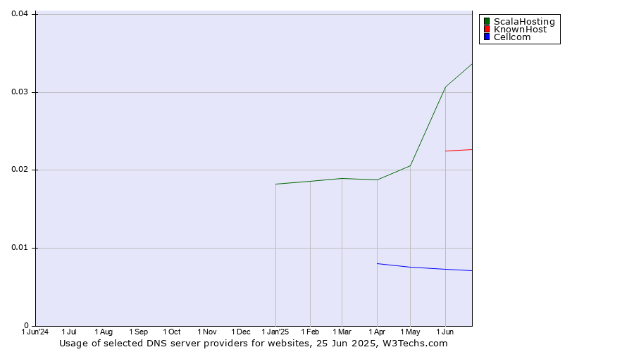 Historical trends in the usage of ScalaHosting vs. KnownHost vs. Cellcom