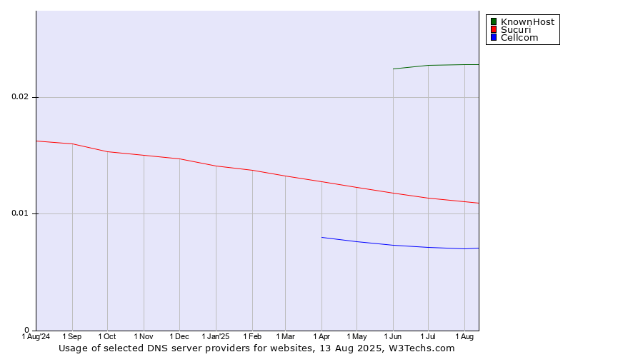 Historical trends in the usage of KnownHost vs. Sucuri vs. Cellcom