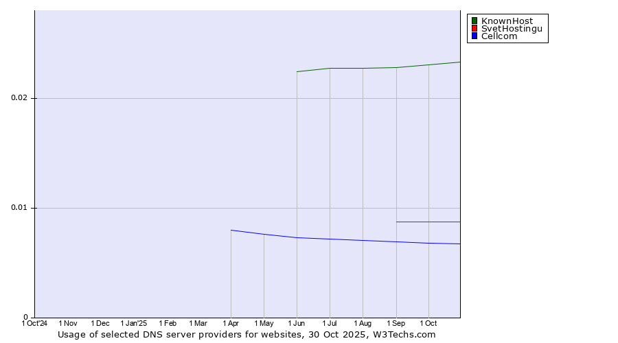 Historical trends in the usage of KnownHost vs. SvetHostingu vs. Cellcom