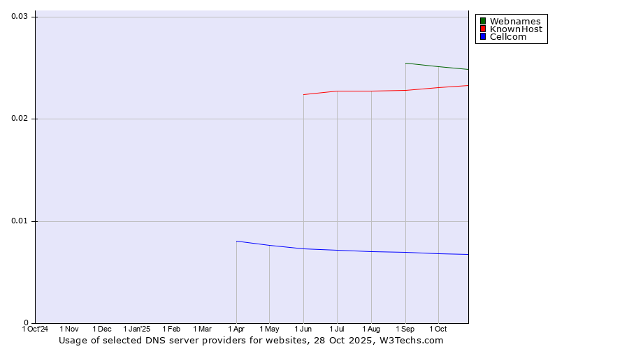 Historical trends in the usage of Webnames vs. KnownHost vs. Cellcom
