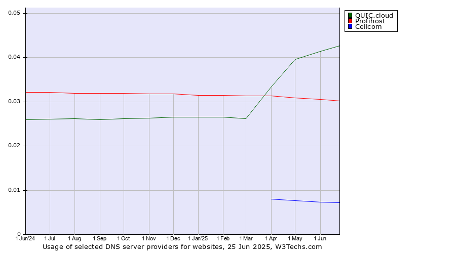 Historical trends in the usage of QUIC.cloud vs. Profihost vs. Cellcom